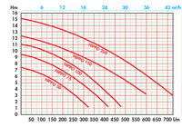 Iguazu Sump Foul Pump Curve