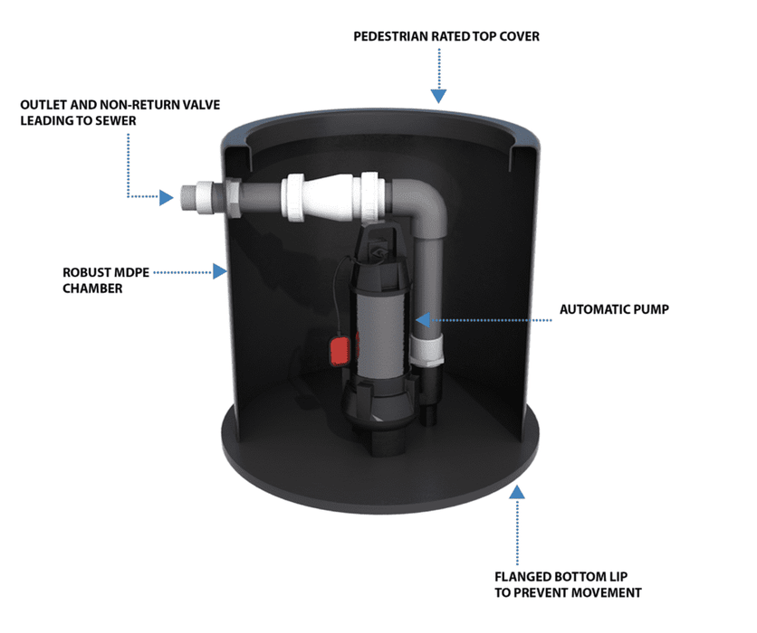 Influent Sump FPS Iguazu Sump Foul | Packaged Sewage Pump Station (Hippo 50) — Flood ...