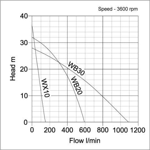 Performance curve for Honda WX10, WB20 and WB30 Petrol Site Water Pumps