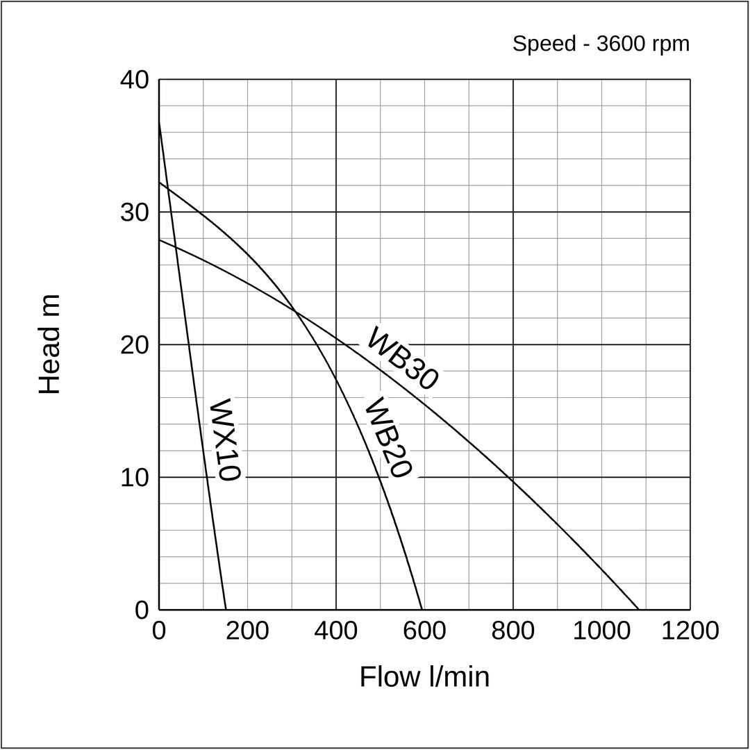 Performance curve for Honda WX10 Petrol Water Pump | Lightweight 1 Inch Pump