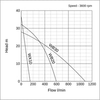 Performance curve for Honda WX10, WB20 and WB30 petrol water pumps, head against flow at 3600 rpm