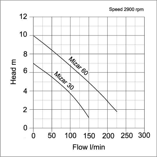 Performance curve for Mizar and Mizar VOX Submersible Pump - Stainless Steel Corrosion Resistant Water Pump
