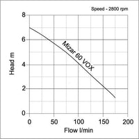 Mizar Vox pump graph