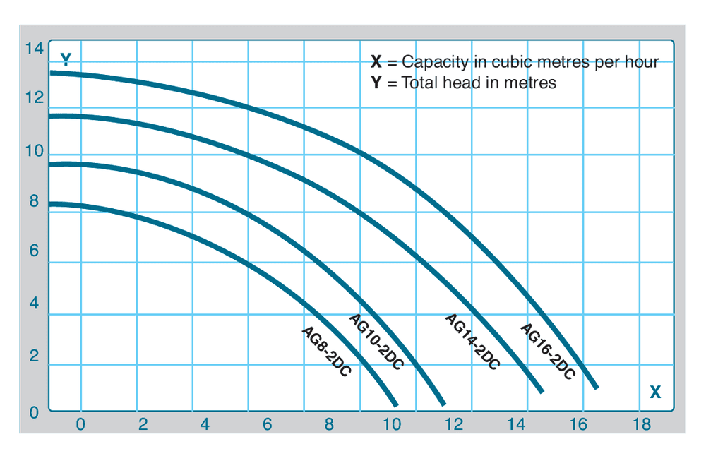 Performance curve for Plastica AG Series Swimming Pool Pump