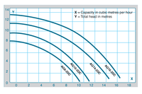 Swimming pool pump curve chart