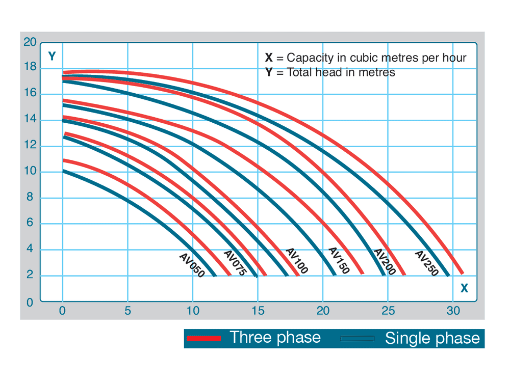 Performance curve for Plastica Argonaut AV Series Swimming Pool Pump
