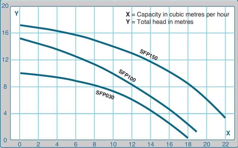 Performance curve for Plastica iFlo Swimming Pool Pump