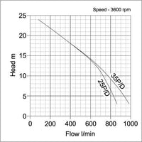 pump curve for Poly Petrol Diesel Chemical Seawater Pump