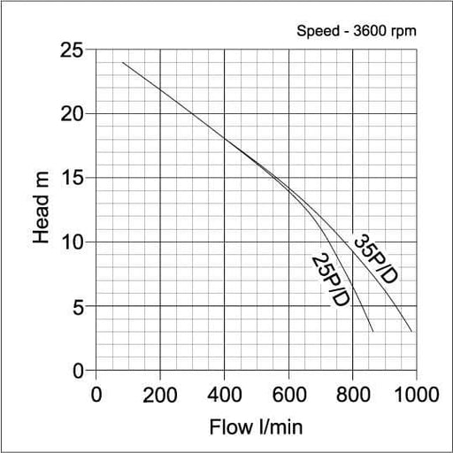pump curve for Poly Petrol Diesel Chemical Seawater Pump
