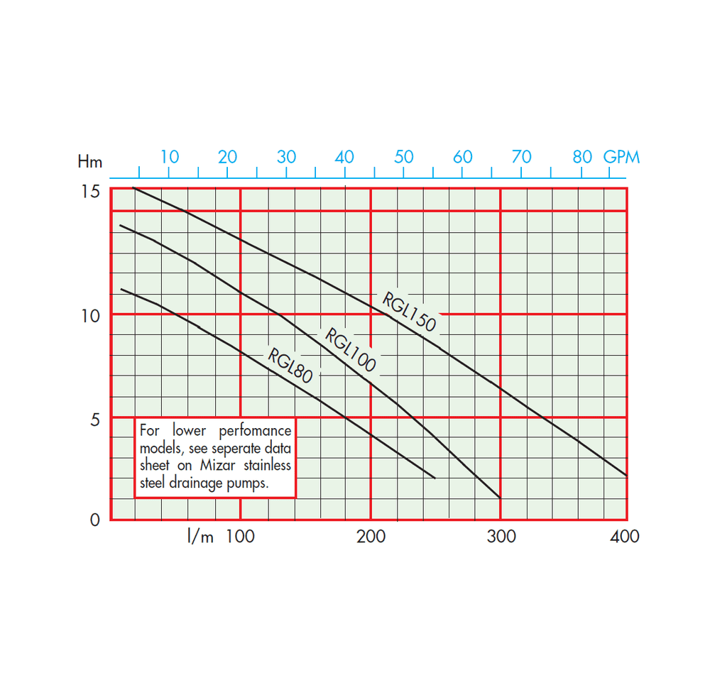 Performance curve for Regal Submersible Water Pump - Stainless Construction (AISI 304)