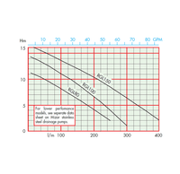 Stainless steel chemical resistant regal water pump graph curve