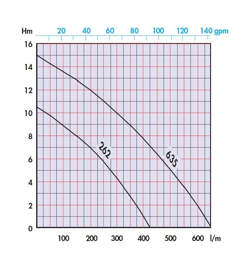 Performance curve for Semisom 262/635 Dirty Water Submersible Pump