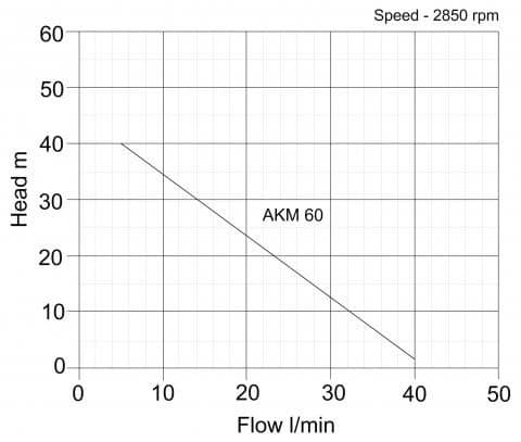 Performance curve for Speroni AKM60 Self-Priming Peripheral Pump | 230V Booster