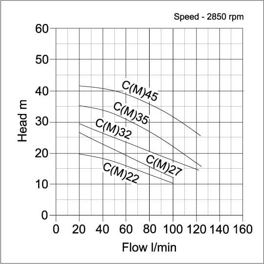 Speroni C(M) Single Impeller Surface Pump