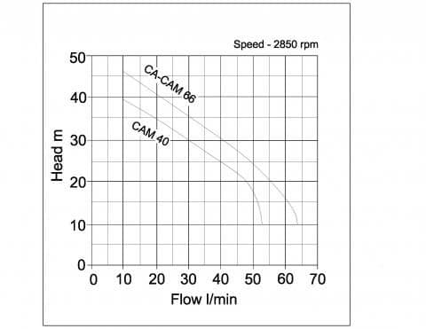 Performance curve for Speroni CA(M) Cast Iron Self-Priming Jet Pump | 230V/400V