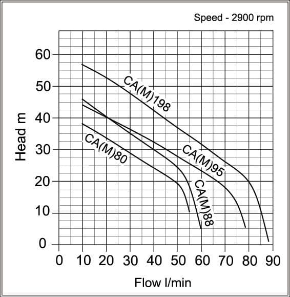 Performance curve for Speroni CA(M) Self-Priming Jet Pumps, Stainless Steel