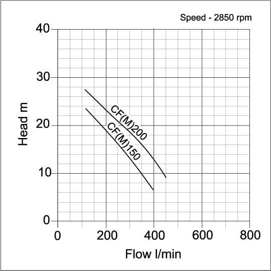 Performance curve for Speroni CF(M) Single Stage Surface Centrifugal Pump