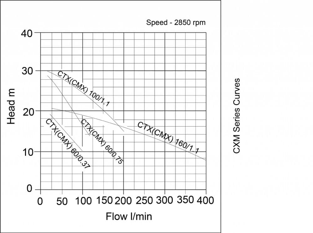 Performance curve for Speroni CTX Single-Stage Centrifugal Surface Pump (400V Three-Phase)