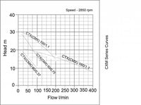 pump curve of speroni cmx pump