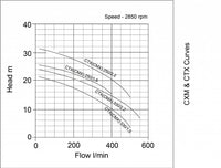 pump curve of speroni cmx and ctx