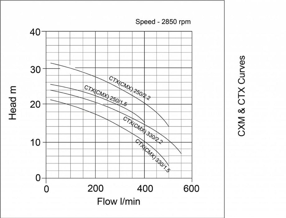 Speroni CMX / CTX Surface Centrifugal Pump