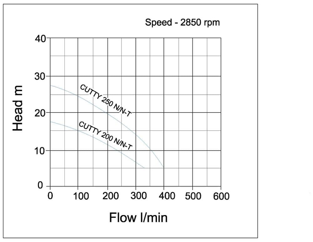 Performance curve for Speroni Cutty Grinder Sewage Pump
