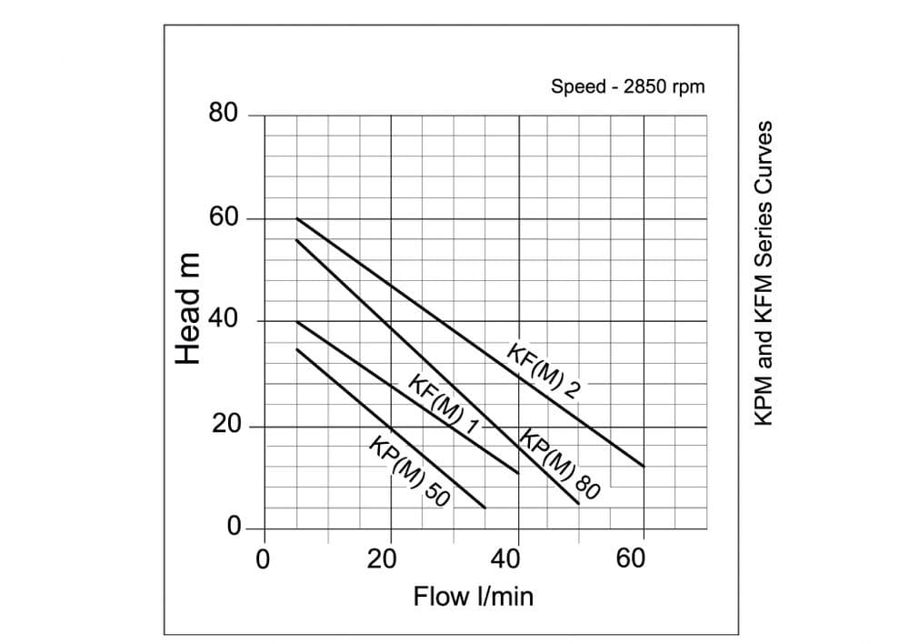 Performance curve for Speroni KF(M) Industrial Peripheral Pump
