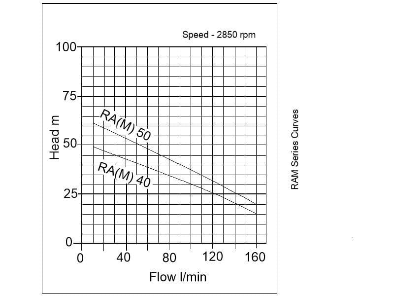 Performance curve for Speroni RA(M) Horizontal Self-Priming Multistage Pump