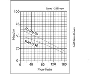 Speroni RAM Curve