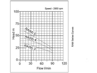 Speroni RA(M) Horizontal Self-Priming Multistage Pump