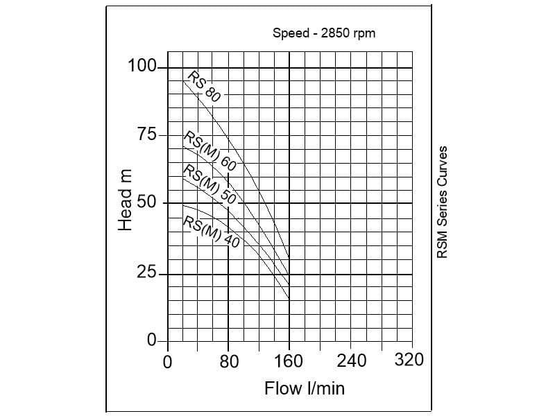 Performance curve for Speroni RS(M) Horizontal Multistage Pumps
