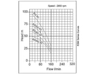 Speroni RSM Curve