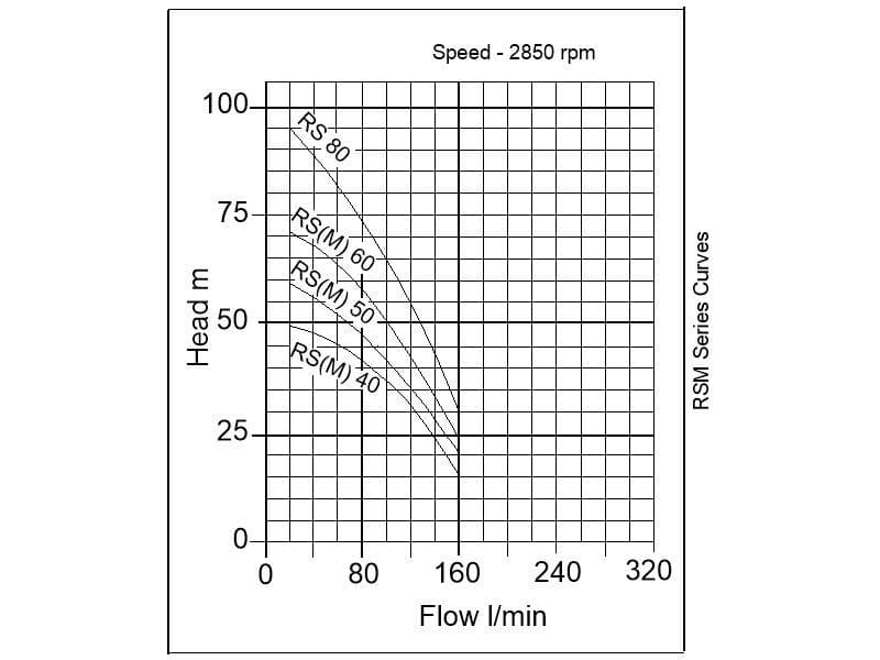 Speroni RS(M) Horizontal Multistage Pumps