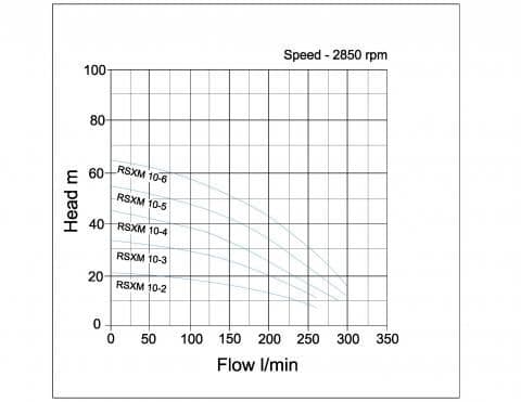 Performance curve for Speroni RSX(M)10 Horizontal Multistage Pumps