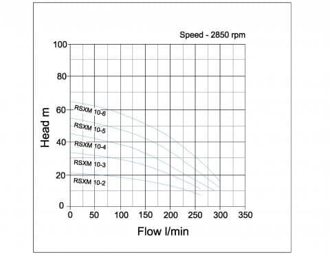 Speroni RSX(M)10 Horizontal Multistage Pumps