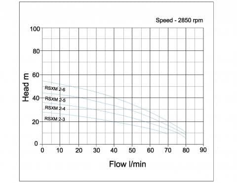Performance curve for Speroni RSX(M)2 Horizontal Multistage Pumps