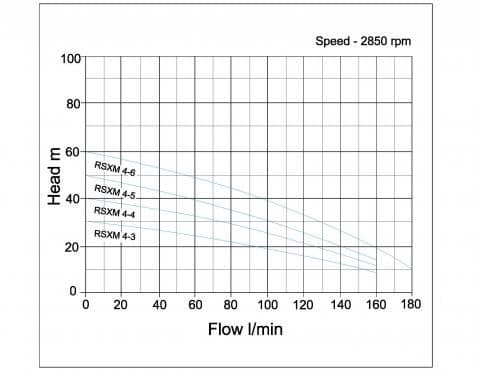 Performance curve for Speroni RSX(M)4 Horizontal Multistage Pumps
