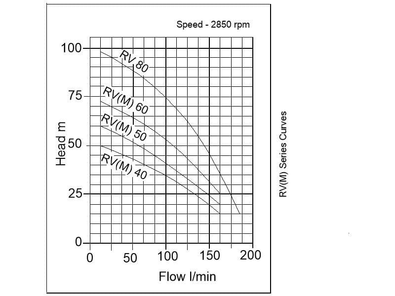 Performance curve for Speroni RV(M) Vertical Multi-Stage Pump