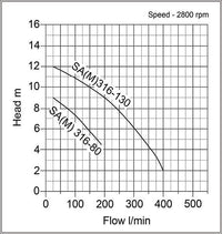 speroni sam curve
