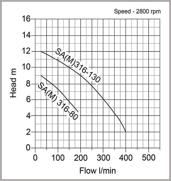 Speroni SA(M) Sea-Water Pump alternate view