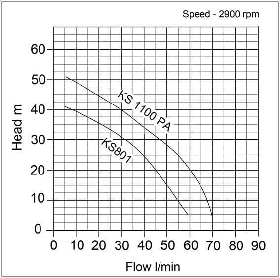 Performance curve for Speroni KS1100/PA Seawater Surface Jet Pump