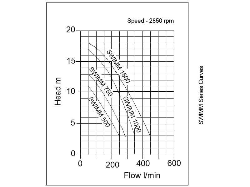 Performance curve for Speroni Swimm Swimming Pool Pump