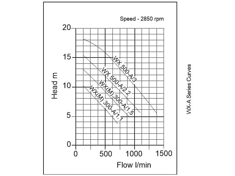 Performance curve for Speroni WX(M)-A Single Stage Centrifugal Pump