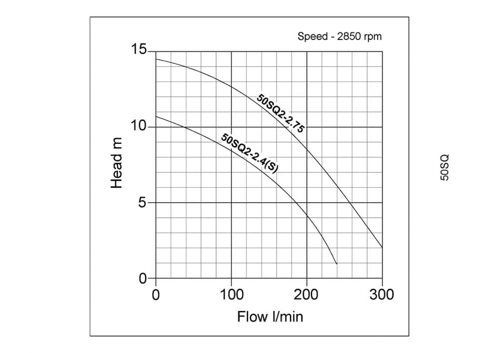 Performance curve for Tsurumi 304 Stainless steel SQ2-2 Pump