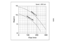 Tsurumi 304 50sq2 pump curve