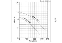 pump curve for tsurumi 50PN12 submersible drainage pump