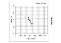 pump curve for tsurumi family 12 puddle pump