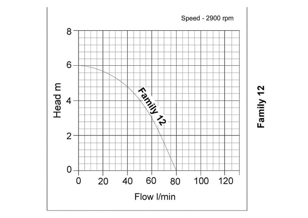 pump curve for tsurumi family 12 puddle pump