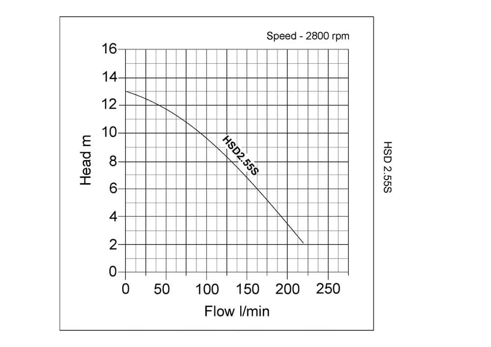 Performance curve for Tsurumi HSD2.55S Submersible Drainage Pump