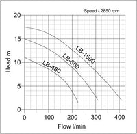 Tsurumi LB Pump Graph curve